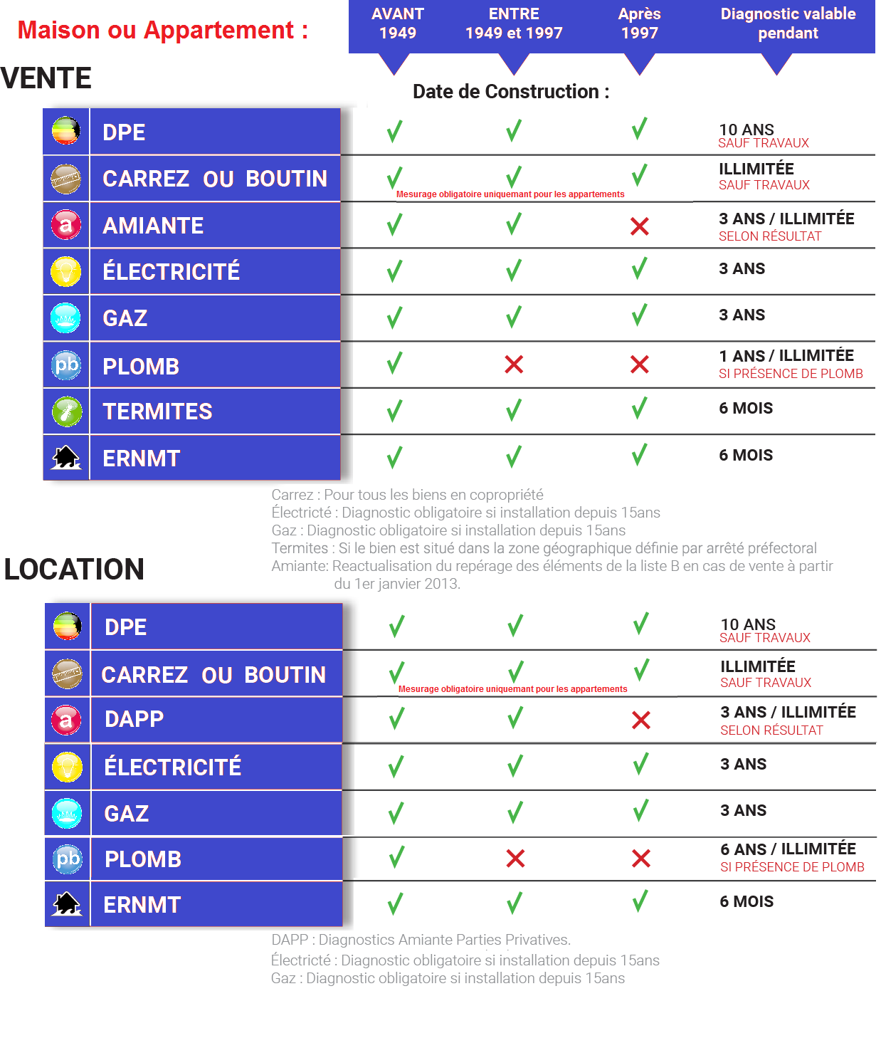 Diagnostics Vente Appartement Diagnostics Vente Appartement